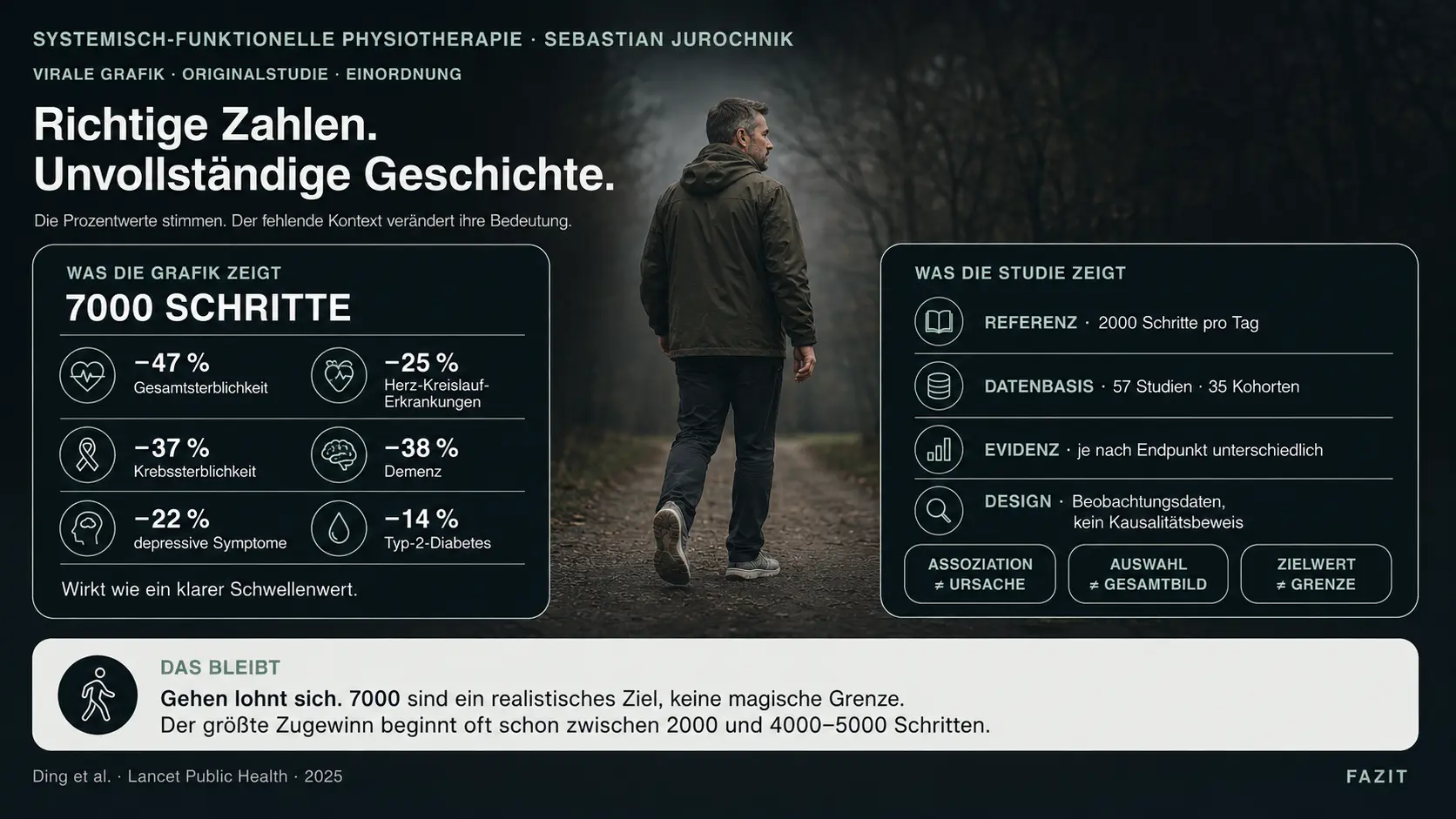Übersicht: richtige Prozentzahlen, fehlender Studienkontext und praktische Bedeutung des Gehens
