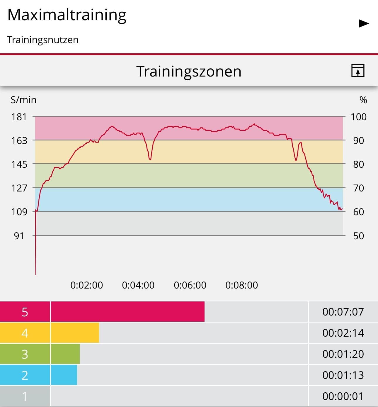 Herzfrequenzverlauf beim Maximaltraining zur Vorbereitung auf das Red Bull 400