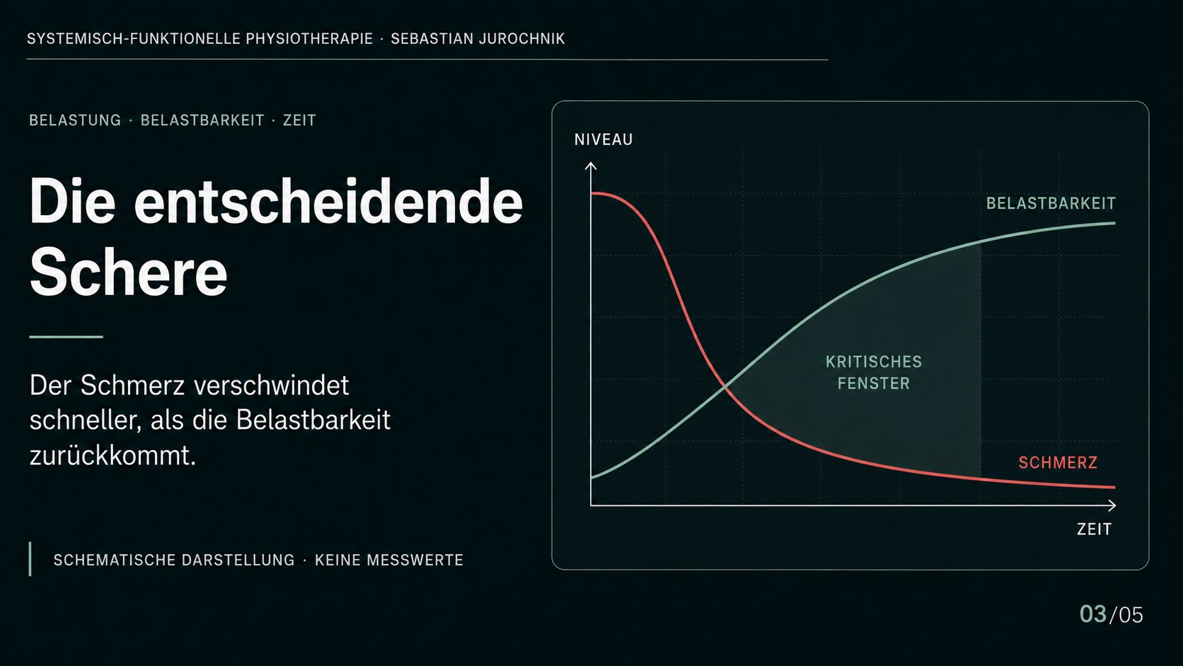 Schmerz und Belastbarkeit nach einer Rückenschmerz-Episode – schematische Darstellung