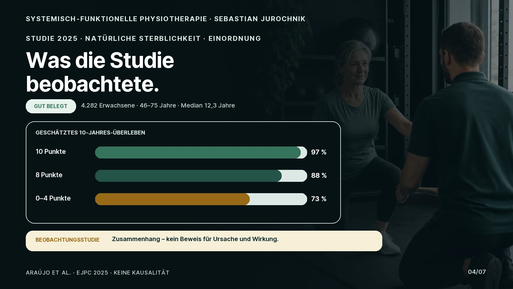 Diagramm zum geschätzten Zehn-Jahres-Überleben nach Sitting-Rising-Testwert: 97 Prozent bei zehn Punkten, 88 Prozent bei acht Punkten und 73 Prozent bei null bis vier Punkten.