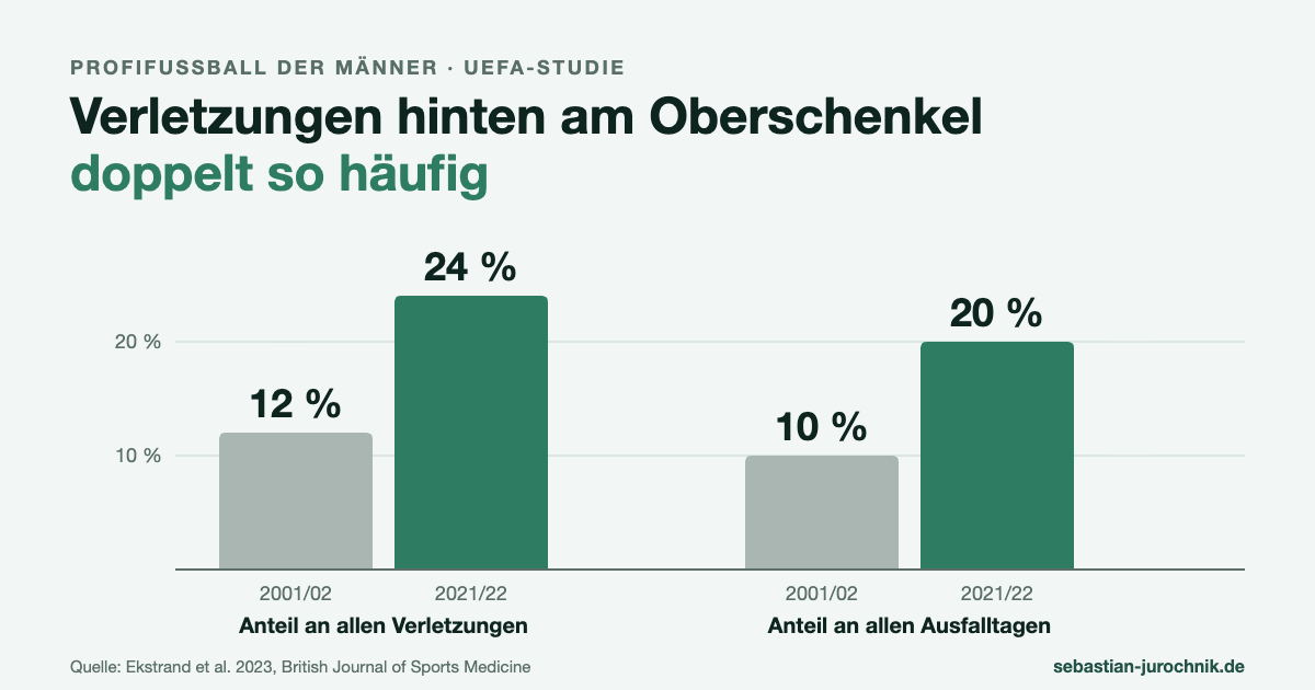 Säulendiagramm: Der Anteil der Verletzungen hinten am Oberschenkel im Männer-Profifußball stieg von 12 Prozent (2001/02) auf 24 Prozent (2021/22), bei den Ausfalltagen von 10 auf 20 Prozent.